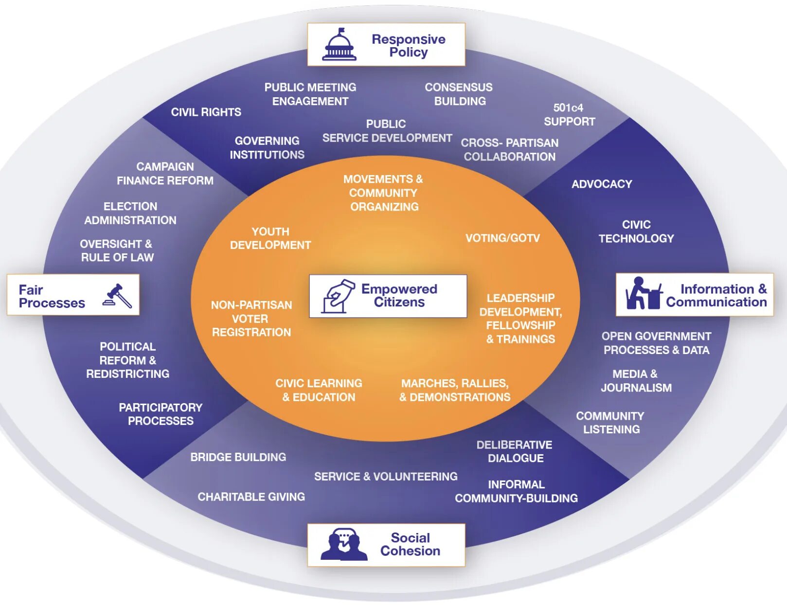 The political process. Information Policy. Political Reform. Civic Engagement. Policy process