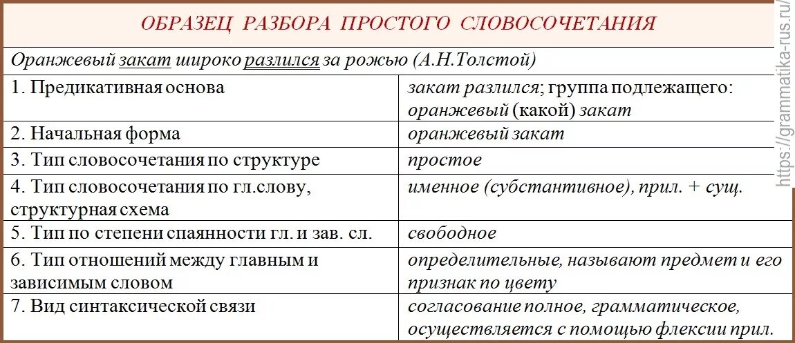 Полный разбор словосочетаний