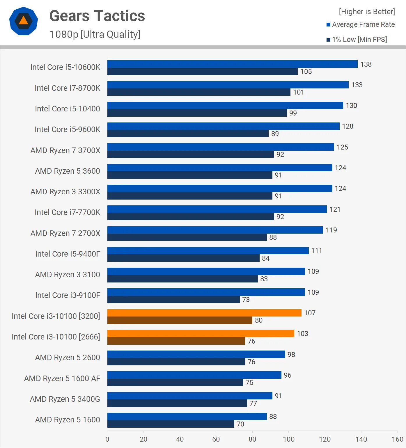 I5 3470 сравнение. I3 10100f vs i5 2400. Intel i3 10100. I3 9100f vs i7 3770. I3 10100f.