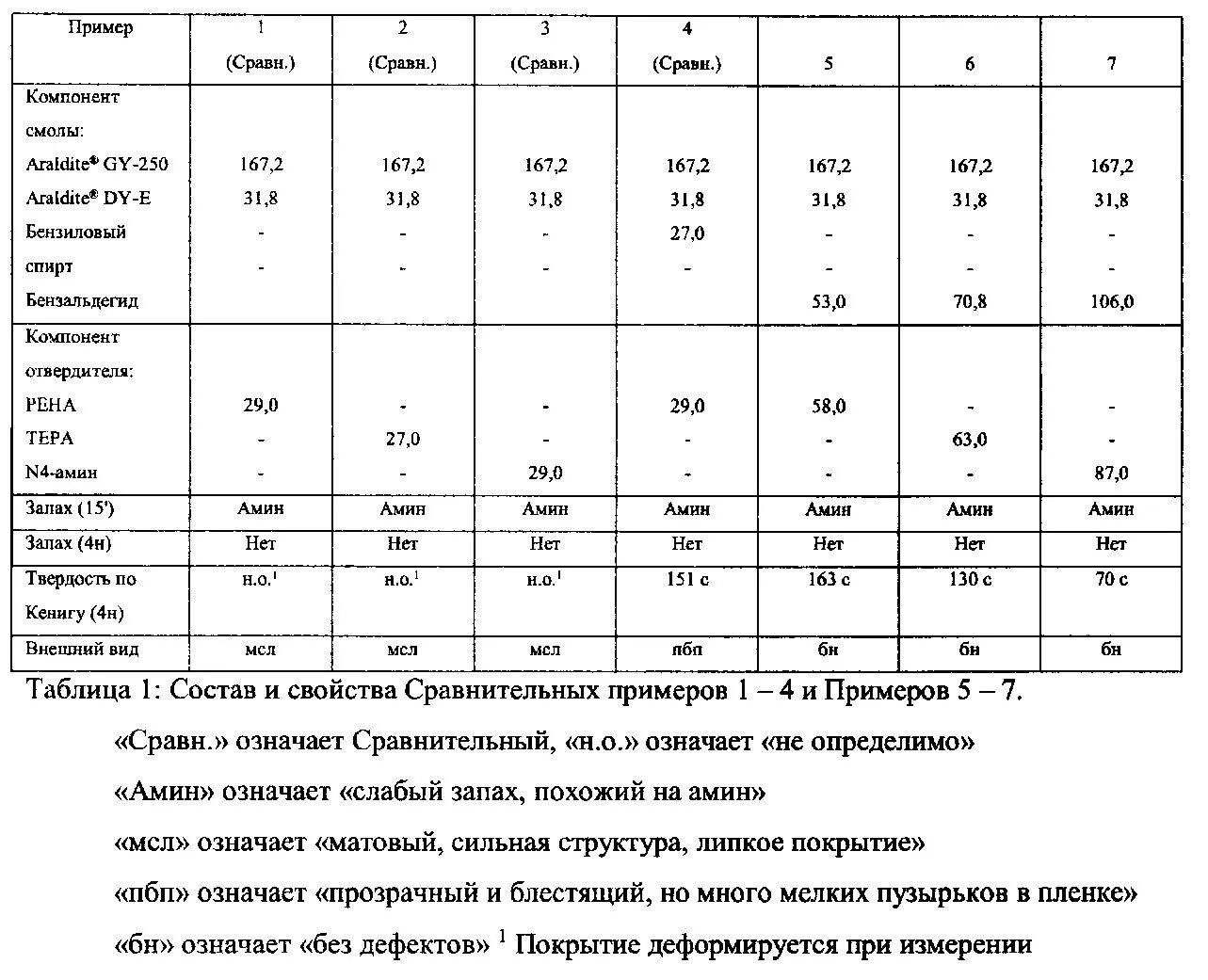 Пропорции эпоксидной смолы и отвердителя. Таблица пропорций эпоксидной смолы. Эпоксидная смола пропорции смешивания с отвердителем.