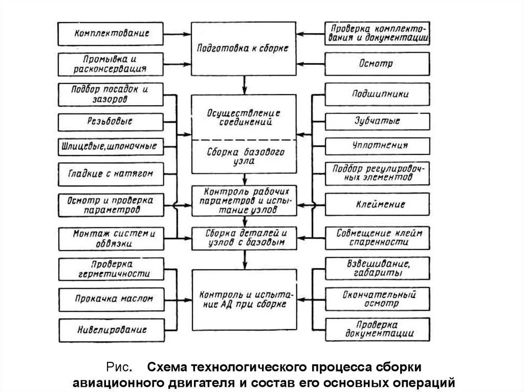 Методы комплектования. Технологический процесс сборочной операции. Схема технологического процесса сборки двигателя. Методы обеспечения точности процессов сборки. Технологический процесс сборки двигателя.