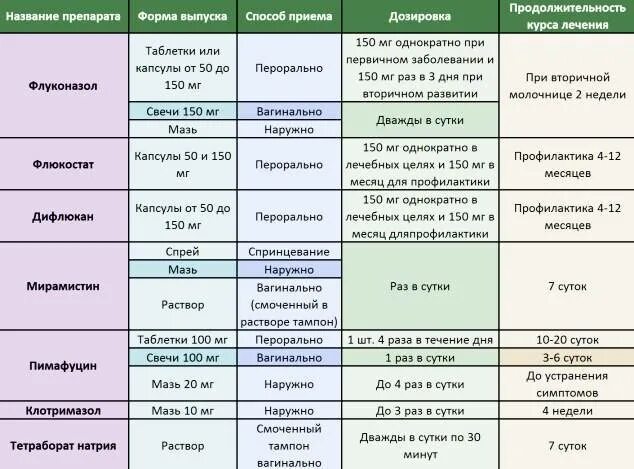План лечения молочницы. Схема лечения при молочнице у женщин. Алгоритм работы с запросом. Диета при молочнице. Можно ли при кандидозе.