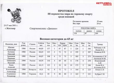 Нормативы поднятия гири