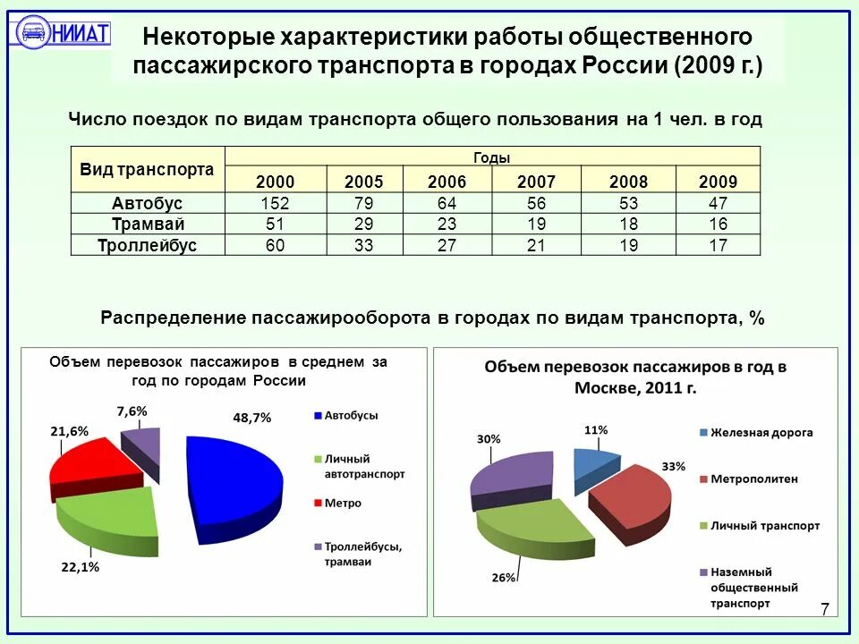 Работа пассажирского транспорта. Распределение пассажиров по видам транспорта. Анализ организации пассажирского транспорта. Показатели работы общественного транспорта. Проблемы общественного пассажирского транспорта.