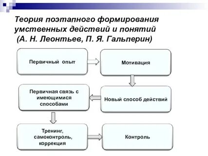 Теория гальперина талызиной