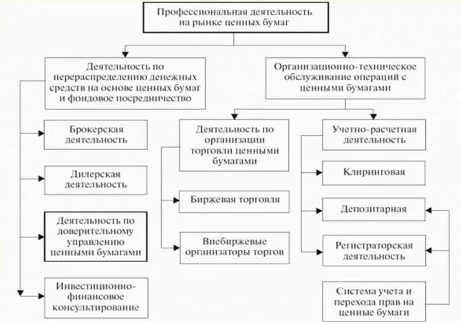 Брокеры и дилеры на рынке ценных бумаг. Профессия это род трудовой деятельности. Разные профессии. Профессиональная деятельность на рынке. Разные профессии.