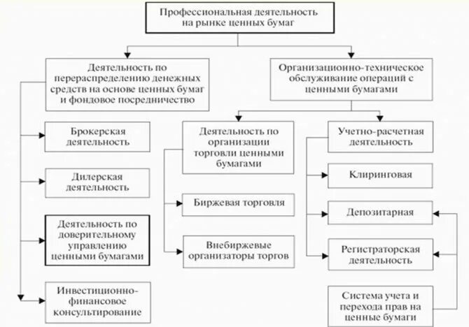 Виды профессиональной деятельности на рынке ценных бумаг кратко. Виды профессиональной деятельности на рынке ценных бумаг таблица. Виды профессиональной деятельности на рынке ценных бумаг схема. 3. Виды профессиональной деятельности на рынке ценных бумаг..