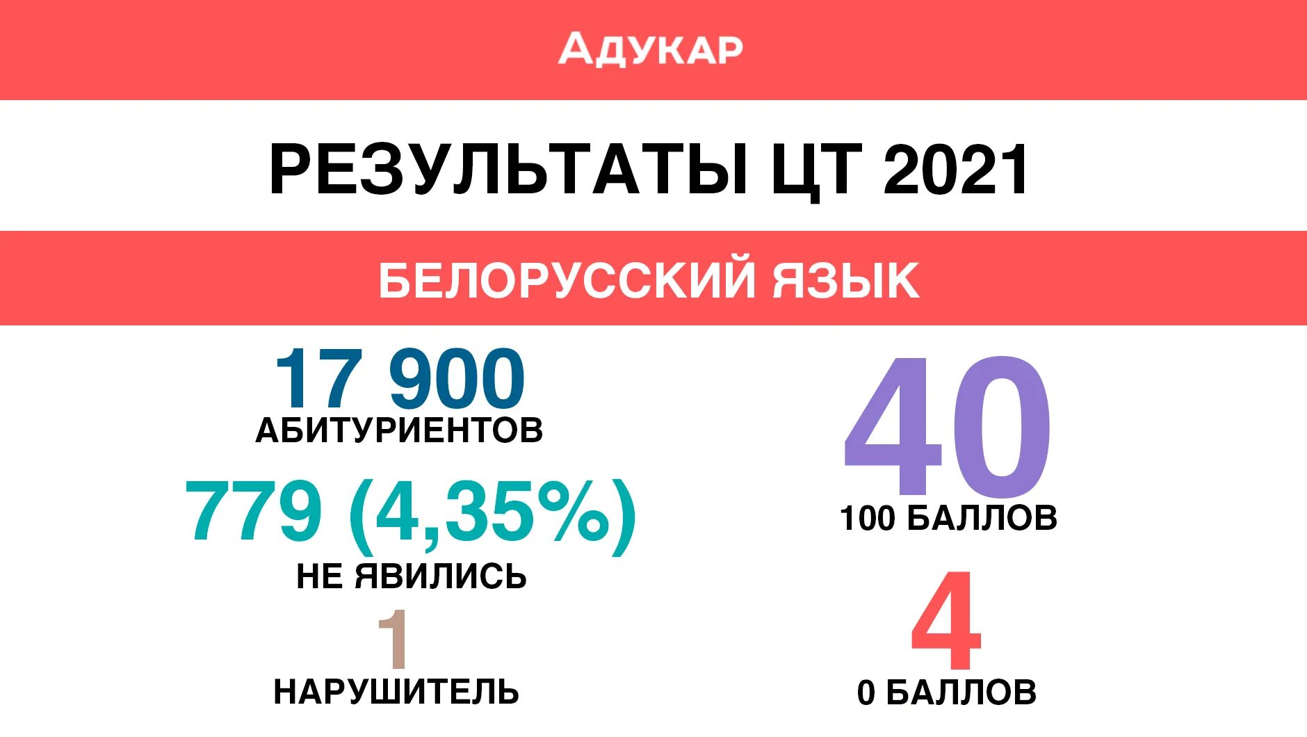 Русский результаты 2021. Результат ЦТ русский язык. ЦТ баллы. ЦТ Результаты по русскому языку 2021. ЦТ по белорусскому.