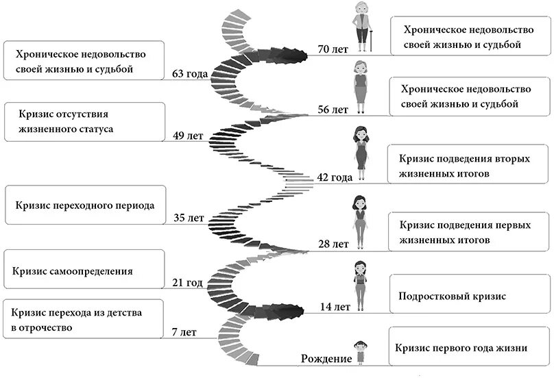 Жизненный цикл в психологии. Жизнь развивается по спирали. Циклы развития в жизни человека по спирали. Цикличность развития по спирали. Цикл человеческой жизни.