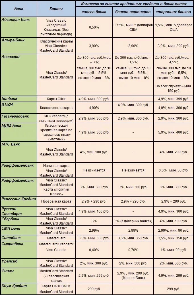 Комиссия за снятие с кредитки Сбербанка. Комиссия Сбера за снятие наличных с карты. Комиссия за снятие наличных в банках. Комиссия за снятие наличных в банкомате Сбербанка. Сколько снять с банкомата