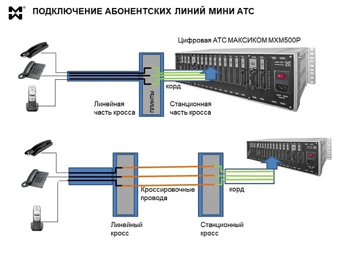 Подключение мини АТС. К чему подключается мини АТС. Кросс панель 110 подключить к АТС. Абонентский модуль БПШ. Нагрузка атс