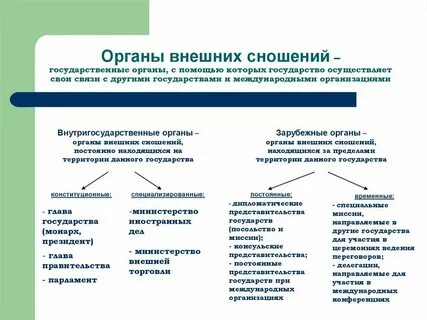 Виды органов внешних сношений