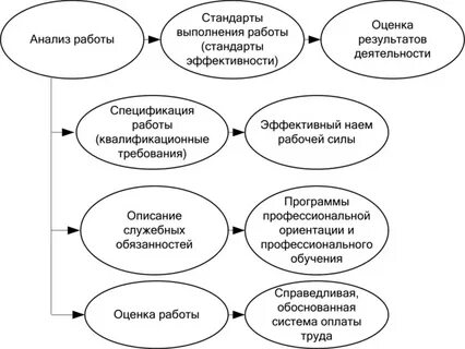 Анализ работы управления