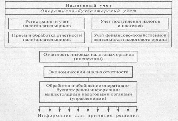Учет налогоплательщика осуществляется. Учет поступления налоговых платежей в налоговых органах. регистрация и учёт налогоплательщиков. сущность учета налогоплательщика. виды гос налогового учета.