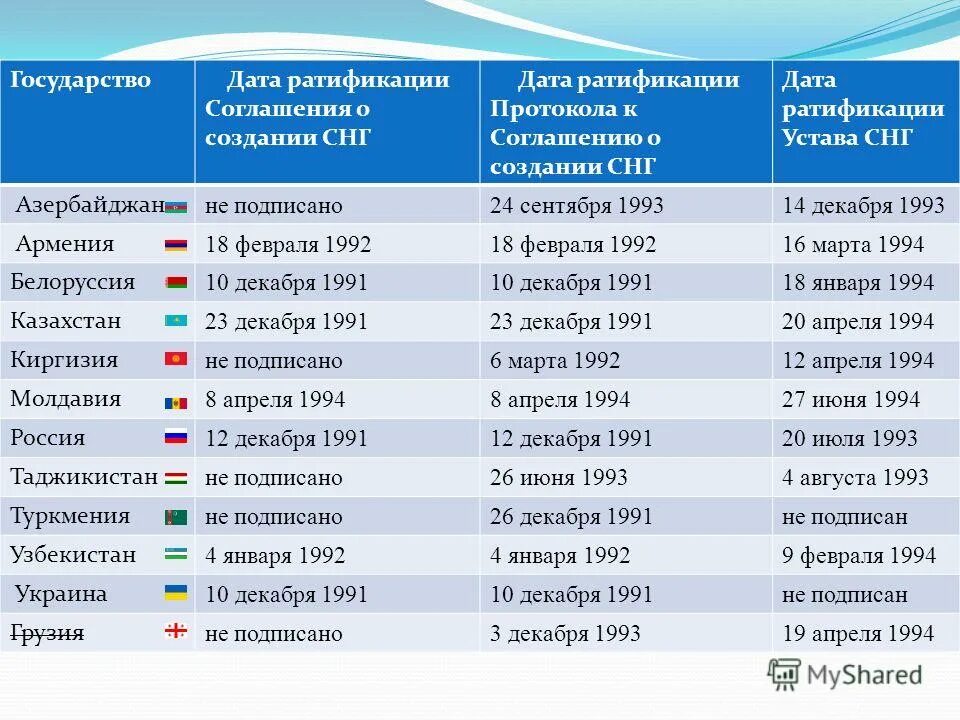 Сколько стран входит в международную. Страны СНГ. Страны СНГ на 1991 год. Страны бывшего СНГ список. 11 Стран СНГ.