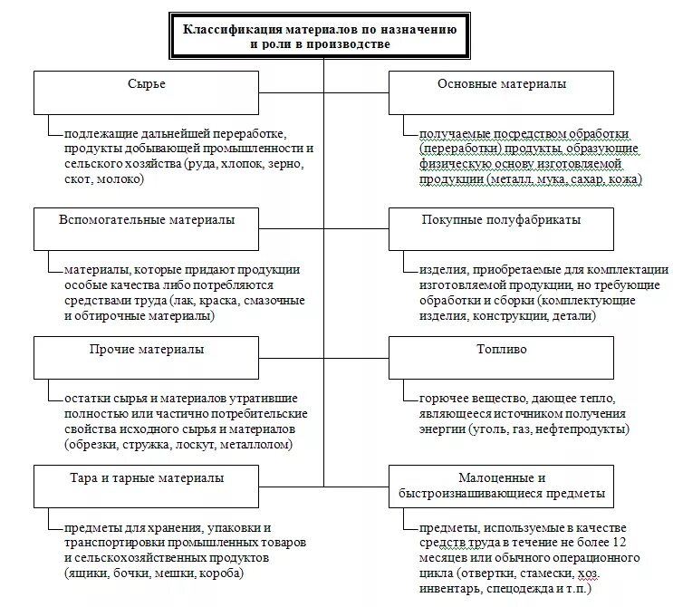 Классификация материально-производственных запасов по назначению. Классификация материалов по назначению и роли в производстве. Классификация материально-производственных запасов таблица. Схема классификация материально-производственных запасов.