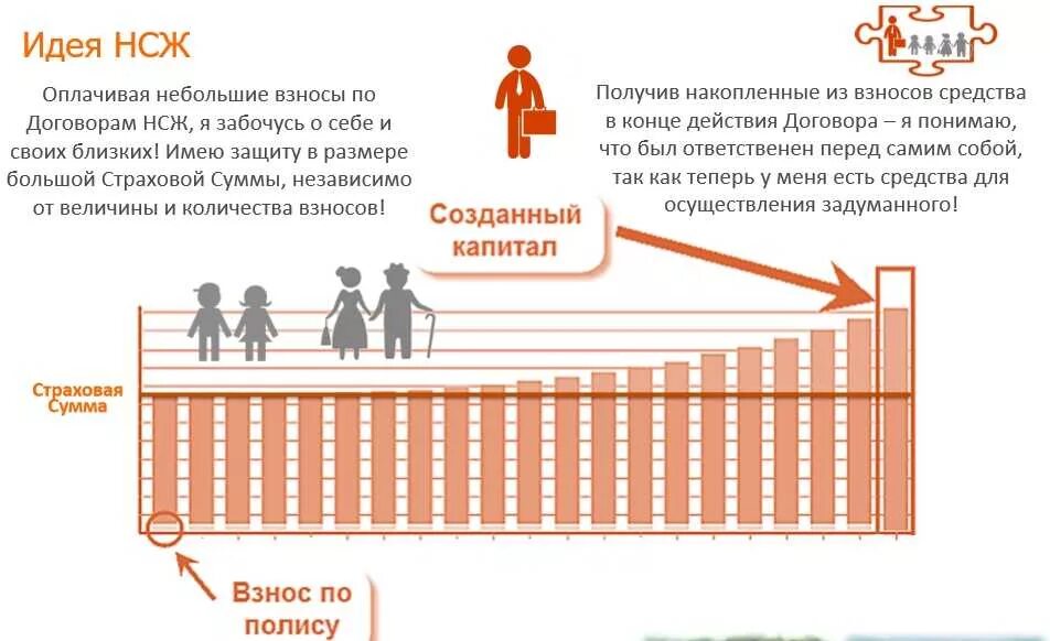 Накопительное страхование жизни. Программы накопительного страхования жизни. Накопительное и инвестиционное страхование жизни. Преимущества накопительного страхования жизни.