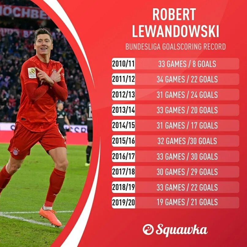 Левандовски 2020-21. Левандовски статистика голов.