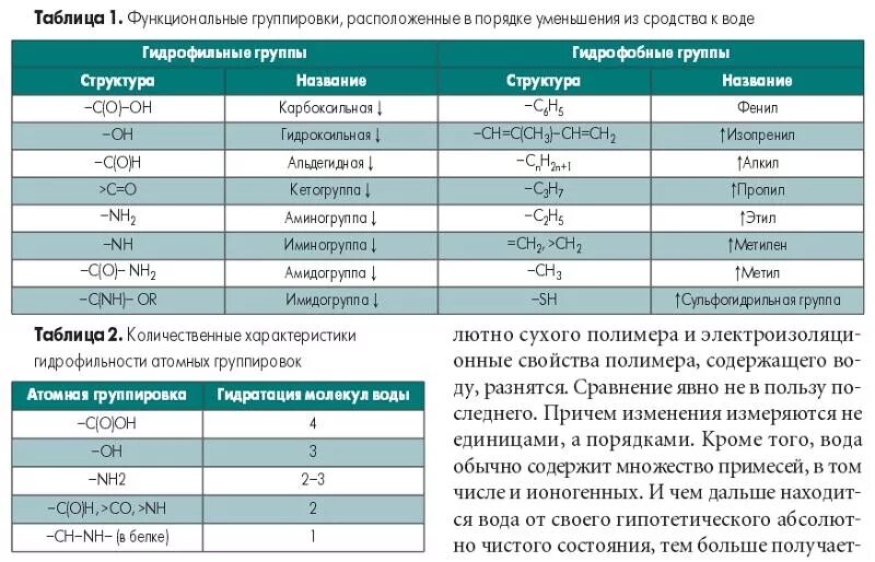 Гидрофильные и гидрофобные функциональные группы. Гидрофильные и гидрофобные вещества таблица. Функциональные группы таблица. Гидрофильное гидрофобное таблица органических веществ. В каком количестве выдаются средства гидрофильного действия