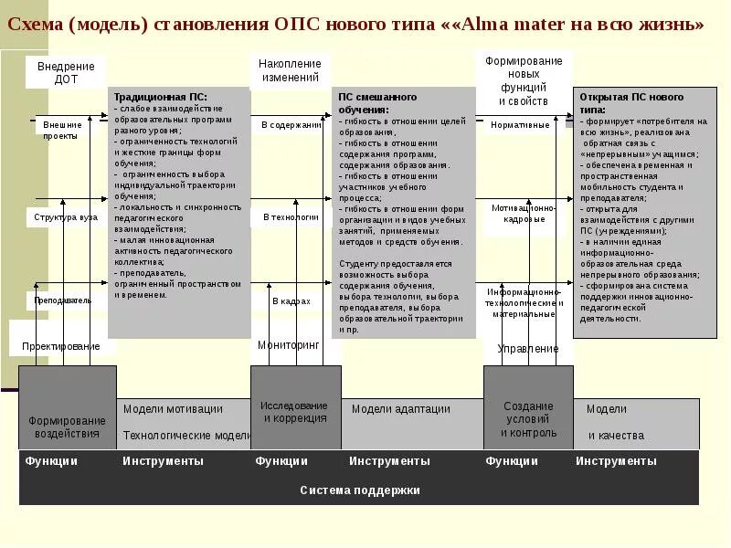 Информационно-технологическая модель управления. Непрерывное образование схема. Информационно-технологическая модель управления проектом. Этапы модели формирования установки.