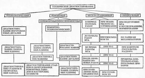 Перечислите методы диагностирования