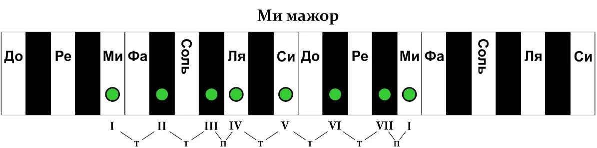 Строение минора