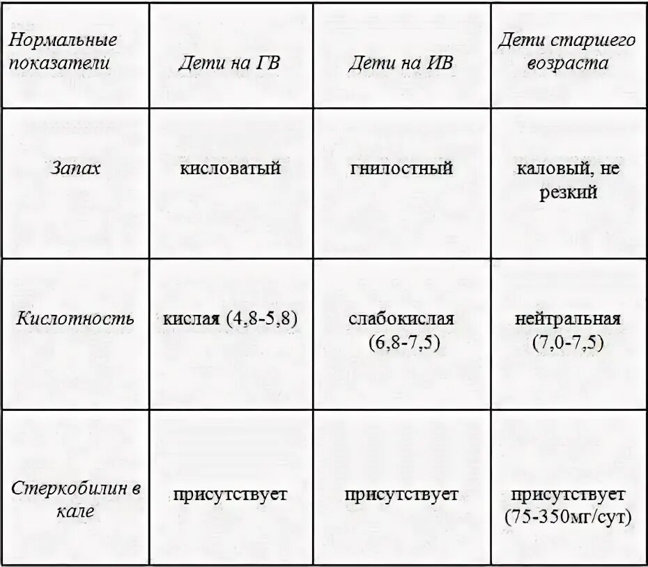 Почему кислый кал. PH кала у ребенка. Кислотность кала у грудничка. PH 5 В Кале у ребенка. PH В Кале у ребенка норма.