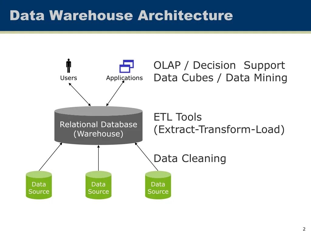 Decision data. Хранилище данных olap. архитектура olap-систем. архитектура olap. olap и data mining.