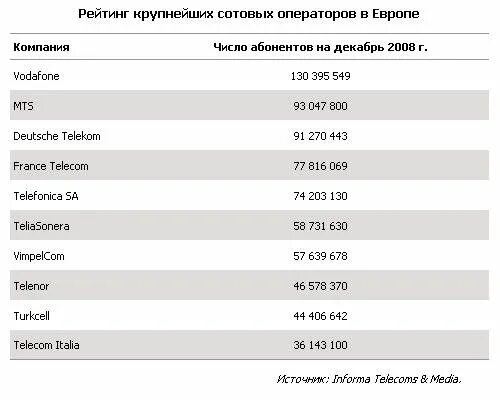 Операторы сотовой связи список. Список сотовых операторов. Рейтинг мобильных операторов. Мобильные связи список.