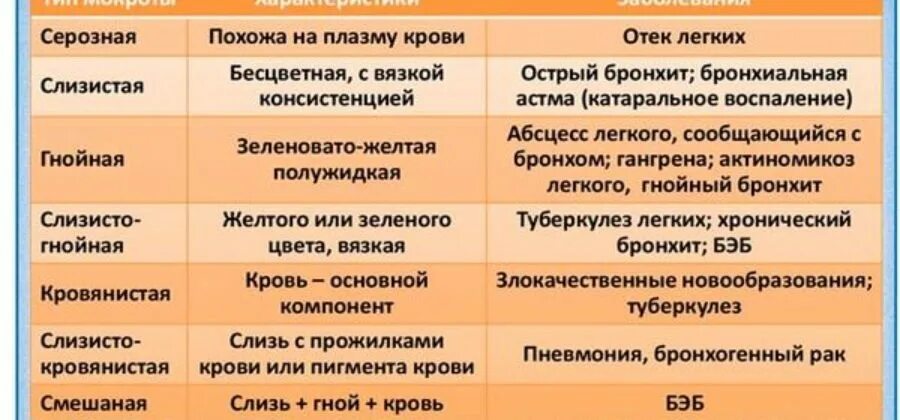 О чем говорит мокрота при кашле. Цвет мокроты и заболевания. Мокрота желтого цвета при кашле без температуры. Цвет мокроты и заболеапние.