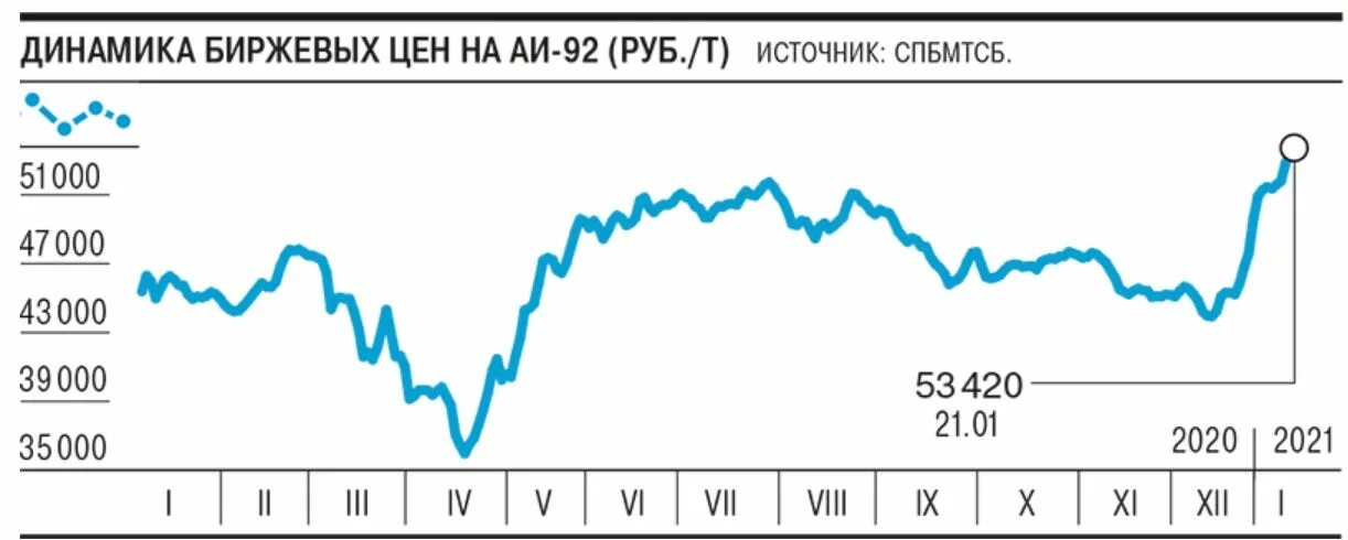 Бензин на бирже. 92 бензин на бирже. 92 бензин на бирже. 92 бензин на бирже. Рост цен на бензин в сша.