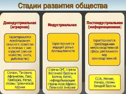 Развитие общества конспект кратко 6 класс