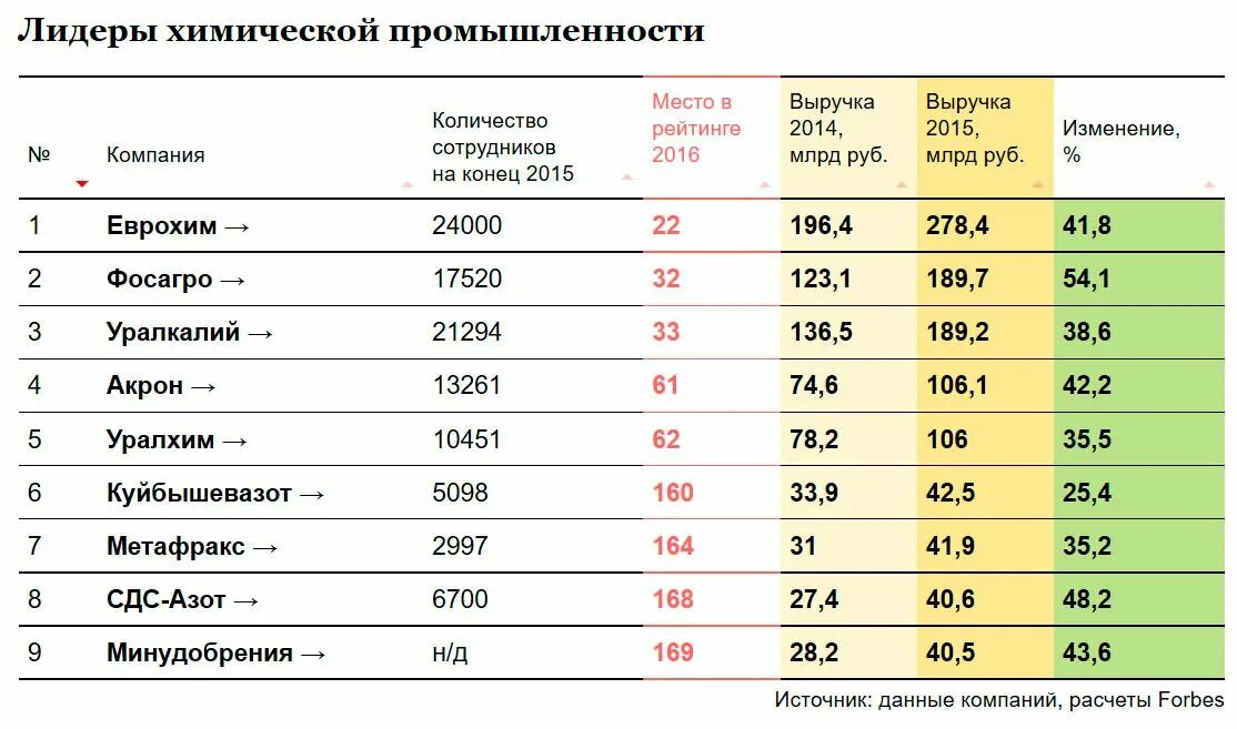 Лидеры россии 2023 год. Химическая промышленность страны Лидеры. Страны Лидеры химической отрасли. Страны Лидеры химической продукции. Крупнейшие производители химической промышленности.