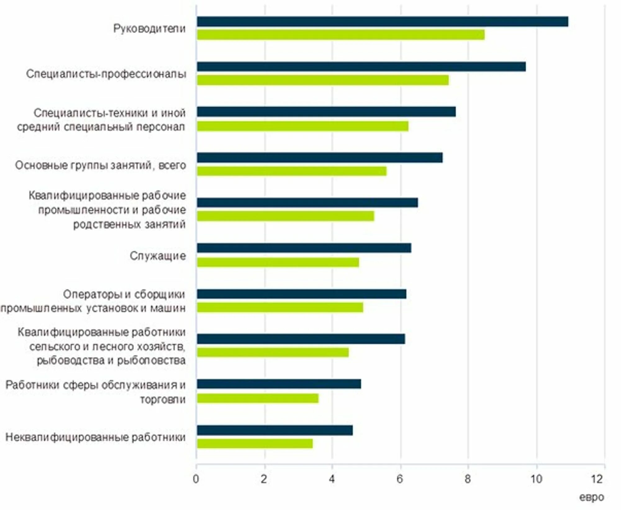 Статистика средняя зарплата по отраслям 2021. Дизайн по отраслям зарплата. Средняя почасовая оплата труда неквалифицированного сотрудника. Департамент статистики.