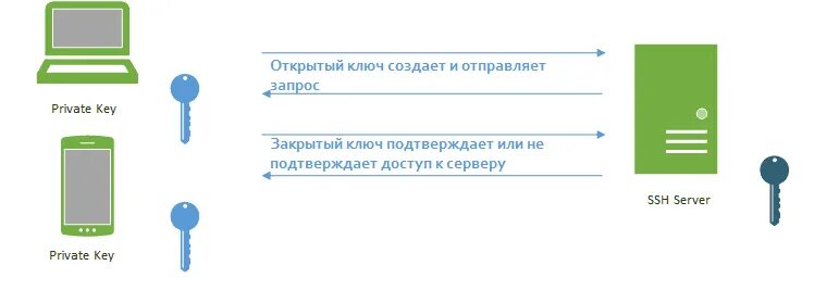 Ssh авторизация по ключу. Авторизация по ключу SSH. SSH аутентификация. SSH приватный ключ. Key SSH как работает.