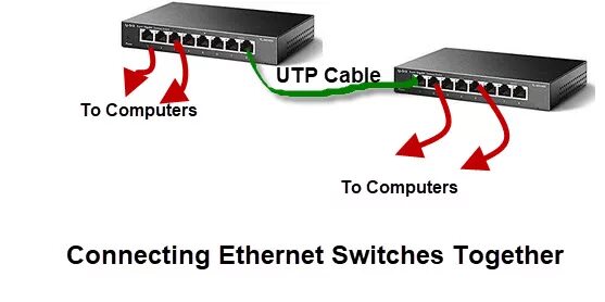 Switch connect connect perfect. Иконки Ethernet connect disconnect. How to connect Ethernet 100 to 1000. Huawei Ethernet Extension Connector. Switch connection