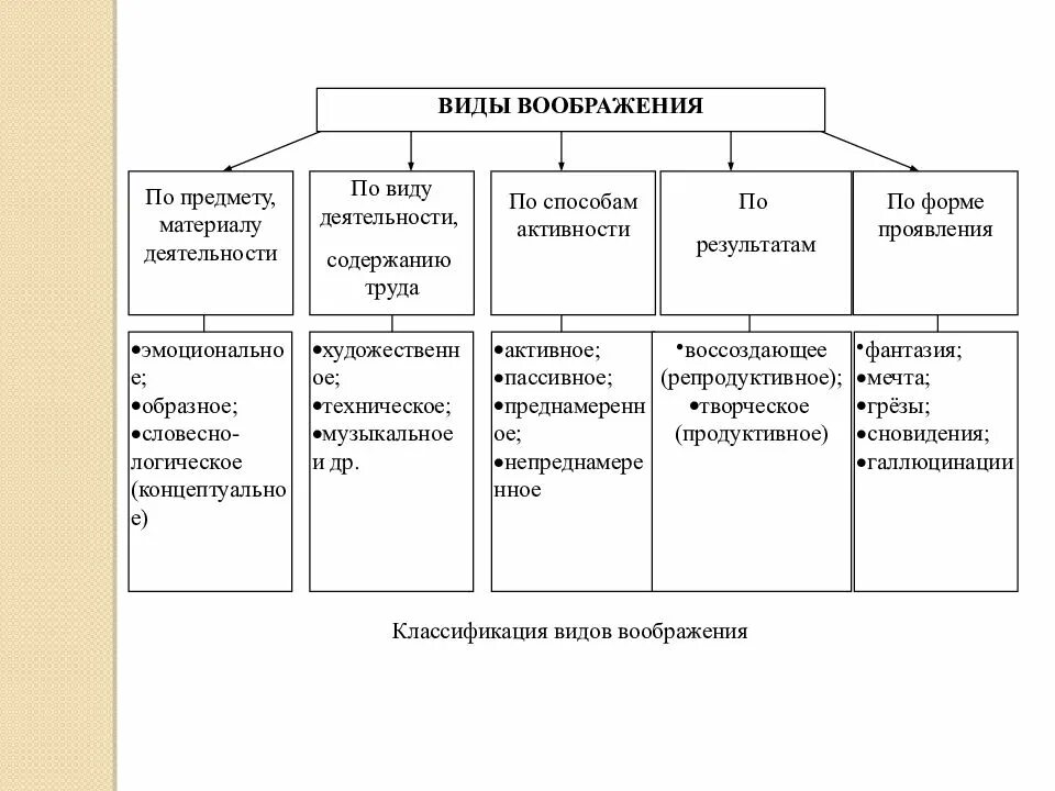 Форма образ воображение. Функции воображения в психологии таблица. Функции воображения в психологии. Функции воображения в психологии схема. Классификация видов воображения.