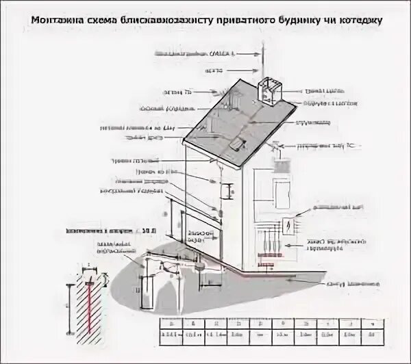 Вероятность ошибки при проектировании молниезащиты. Пассивная молниезащита схема. молниезащита кровли схема. схема громоотвода в частном доме. схема молниезащиты мкд.