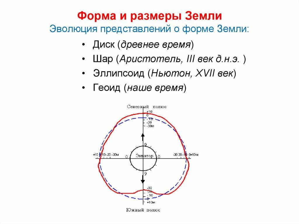 Сколько времени в шаре. Форма земли. Форма и Размеры земли. Эллипсоидная форма земли. Форма земли эллипсоид.