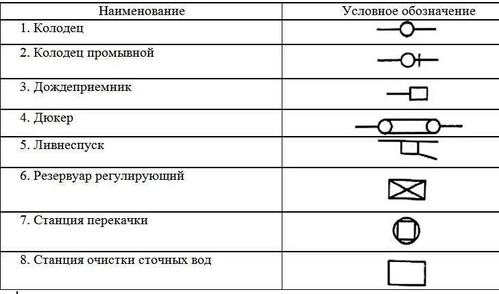 Как обозначается на схеме канализационный колодец. Обозначение колодца на схеме водопровода. Обозначение канализационных колодцев на чертежах. Обозначение канализации на чертежах.