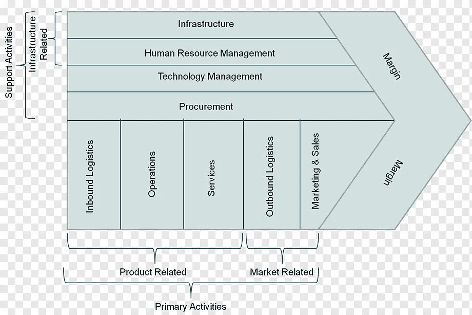 Сети создания стоимости. Цепочка ценности. value chain компании. цепочка ценности (value chain). цепочка добавленной стоимости.