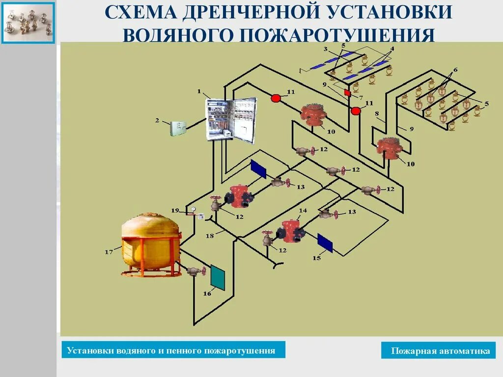 Пожаротушение подстанции. Дренчерные системы пожаротушения схема. Схема системы водяного пожаротушения дренчерного типа. Схема пенной автоматической пожаротушения. Система пожаротушения автоматическая водяная схема.