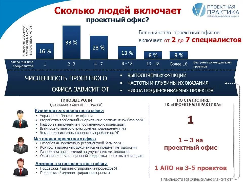 Организация насколько. Роли в проектном офисе. Задачи проектного офиса. Региональный проектный офис. Структура проектного офиса.