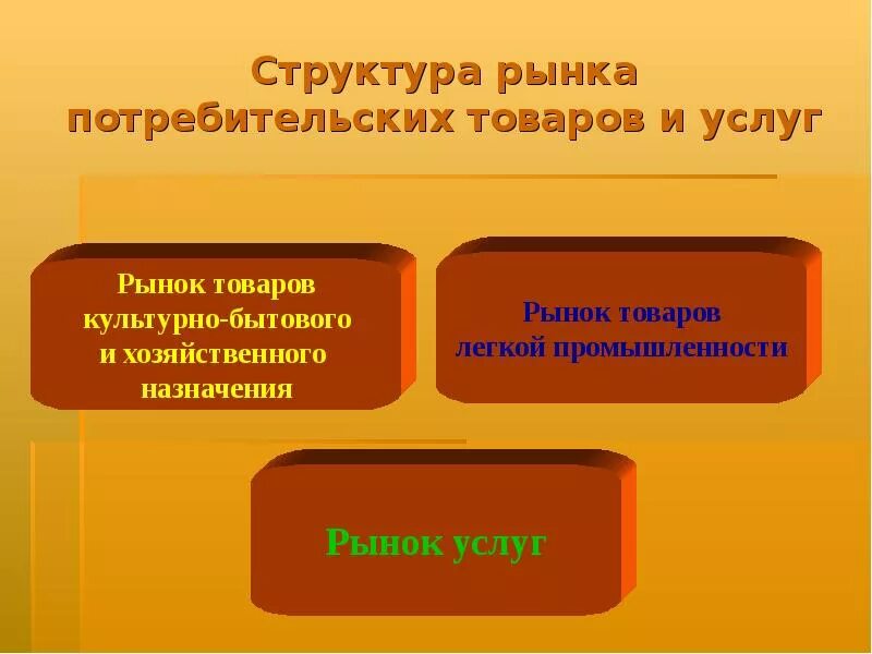 Продажи товаров и услуг представляющих. Рынок товаров и услуг. Рынок потребительских товаров. Рынок потребительских товаров пример. Структура рынка потребительских товаров.