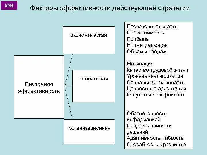 Эффективность стратегии предприятия. Факторы эффективности действующей стратегии. Факторы эффективности стратегического менеджмента. Факторы эффективности действующей стратегии предприятия. Основные факторы эффективности менеджмента.