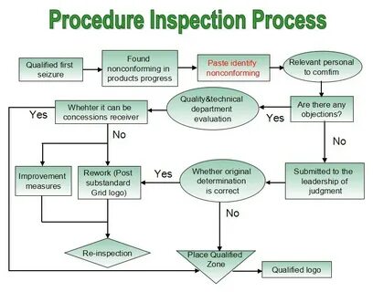 Process first