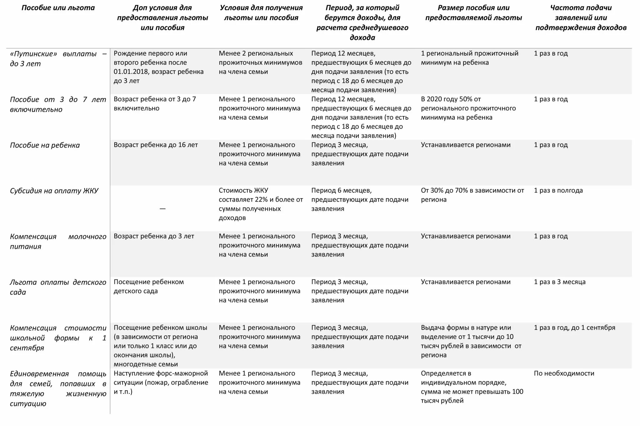 Будет ли выплата в год семьи. Таблица пособия малоимущим. Выплаты малообеспеченным семьям в 2021. Льготы выплаты пособия. Пособия семьям с детьми таблица.