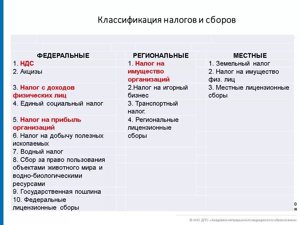 Типы классификации налогов. Классификация налогов и сборов в РФ таблица с примерами. Классификация видов современных российских налогов. Классификация налогов НДФЛ. Налоги и сборы группы налогов