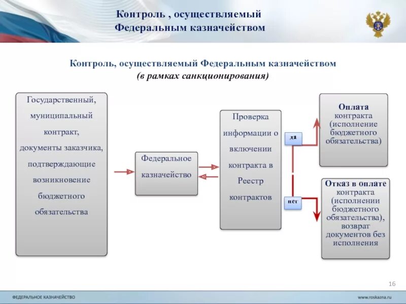 Контроль исполнения контрактов. Контроль исполнения муниципального контракта. Мониторинг исполнения договоров. Контроль исполнения договоров. Выполнение государственных контрактов.