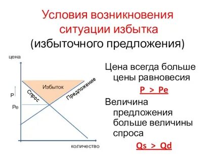 Избыточный спрос это